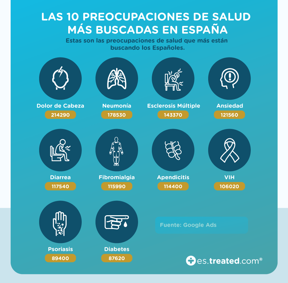 Preocupaciones de Salud España_es